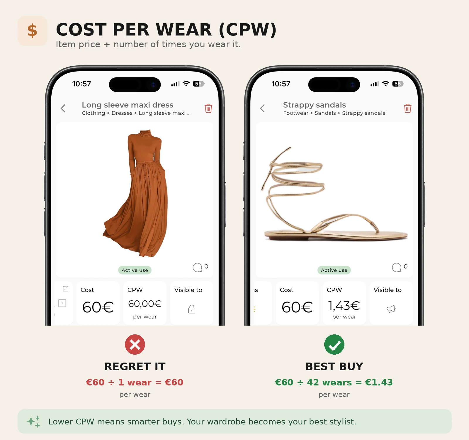 Cost per wear infographic: a €60 dress worn once = €60 per wear vs €60 sandals worn 42 times = €1.43 per wear
